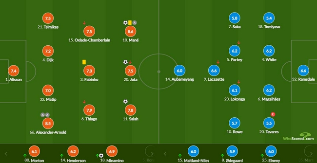  萨拉赫戴帽助利物浦大胜阿森纳  